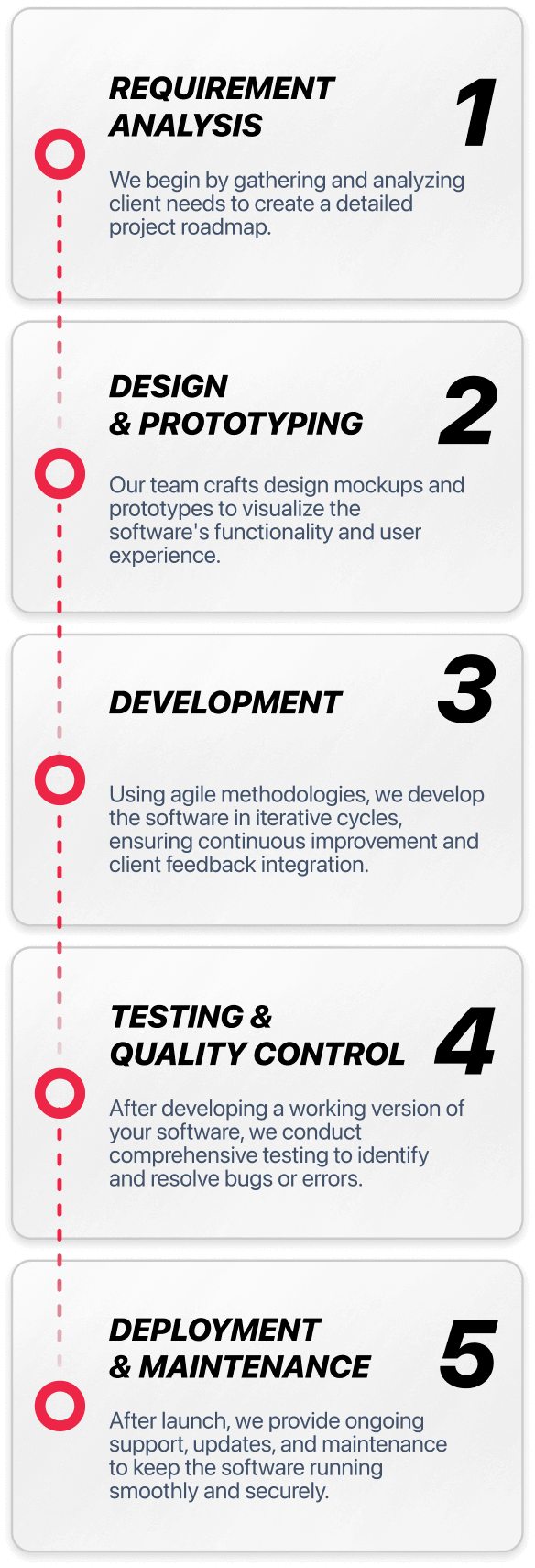 Our Software Development Process