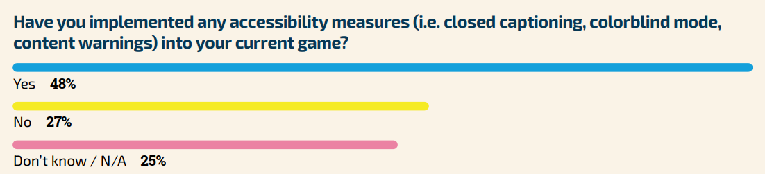 accessibility measures yes or no gdc 2024 report