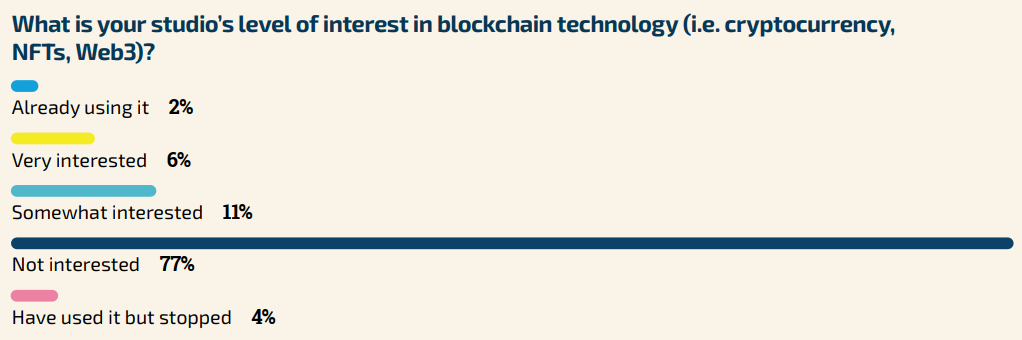 level of interest in blockchain gdc 2024 report
