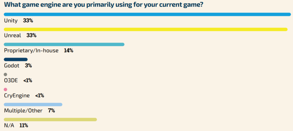 Getting Game Industry Snapshot Via GDC 2024 S Report GIANTY   Primarily Use Game Engines Gdc 2024 Report 1024x457 