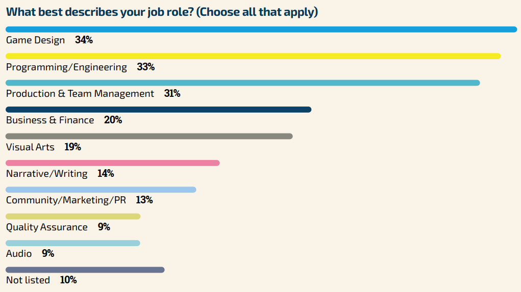 respondents job roles gdc 2024 report