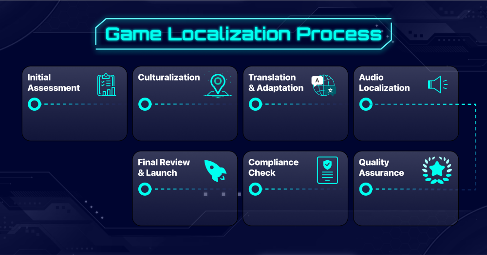 Game Localization Process