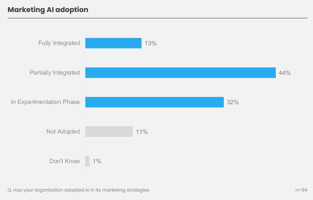 AI adoption in marketing. Source: MMA & Decision Lab