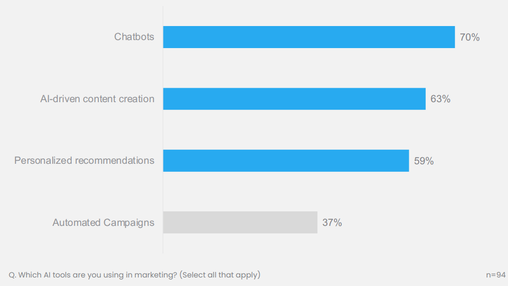 AI tools used in marketing. Source: MMA & Decision Lab