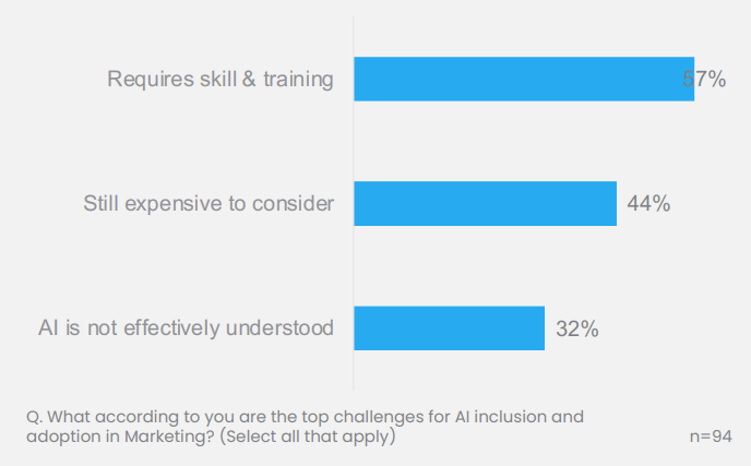 Challenges in AI adoption. Source: MMA & Decision Lab