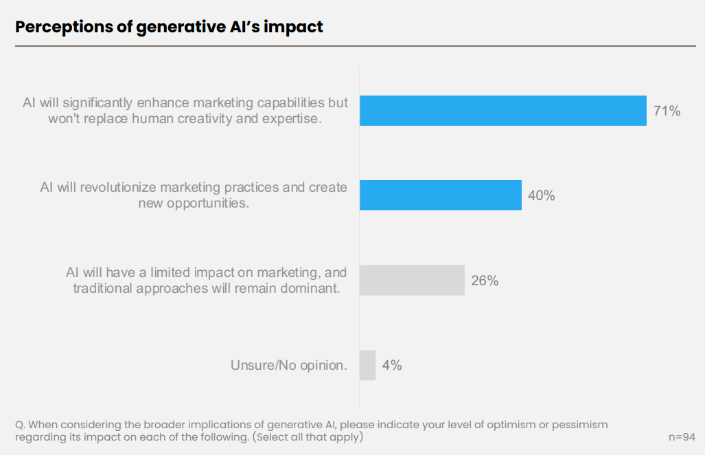 Perception of Gen AI's impact. Source: MMA & Decision Lab