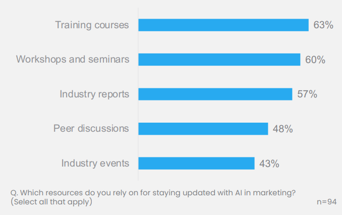 Resources to stay updated on AI. Source: MMA & Decision Lab