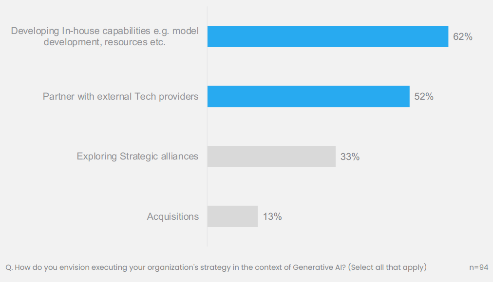 Strategies for implementing AI. Source: MMA & Decision Lab