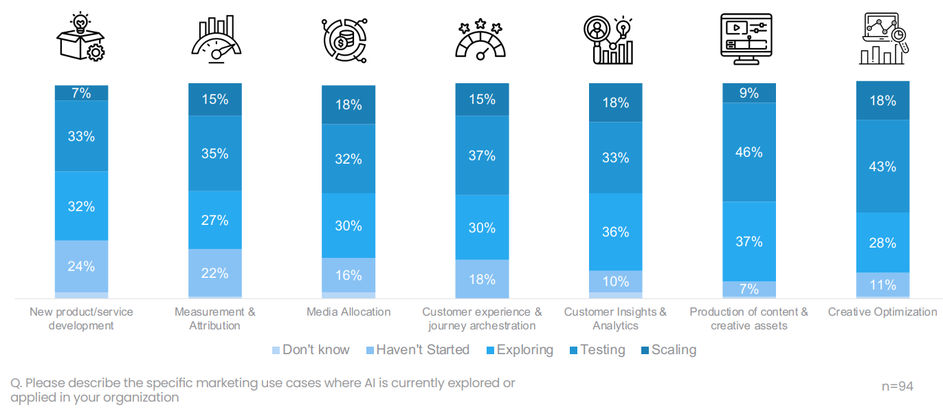 Where AI is applied. Source: MMA & Decision Lab