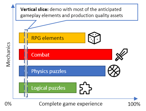 Vertical slice in Game development