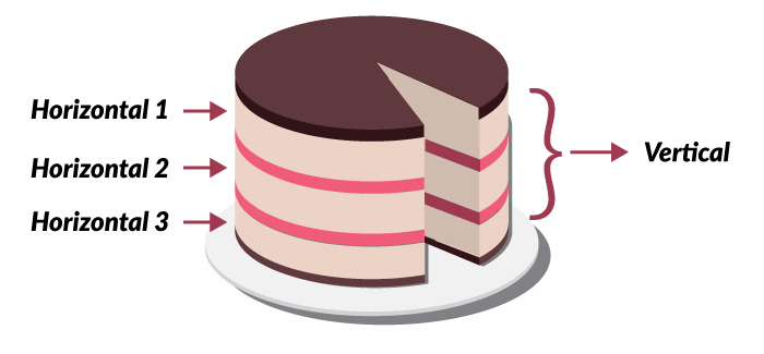 Vertical slice vs Horizontal slice