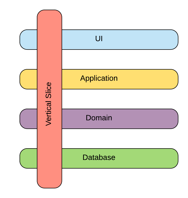 What is Vertical Slice?