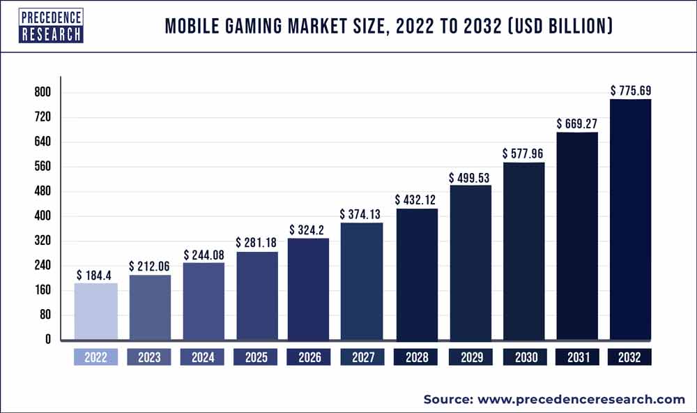 mobile gaming market size