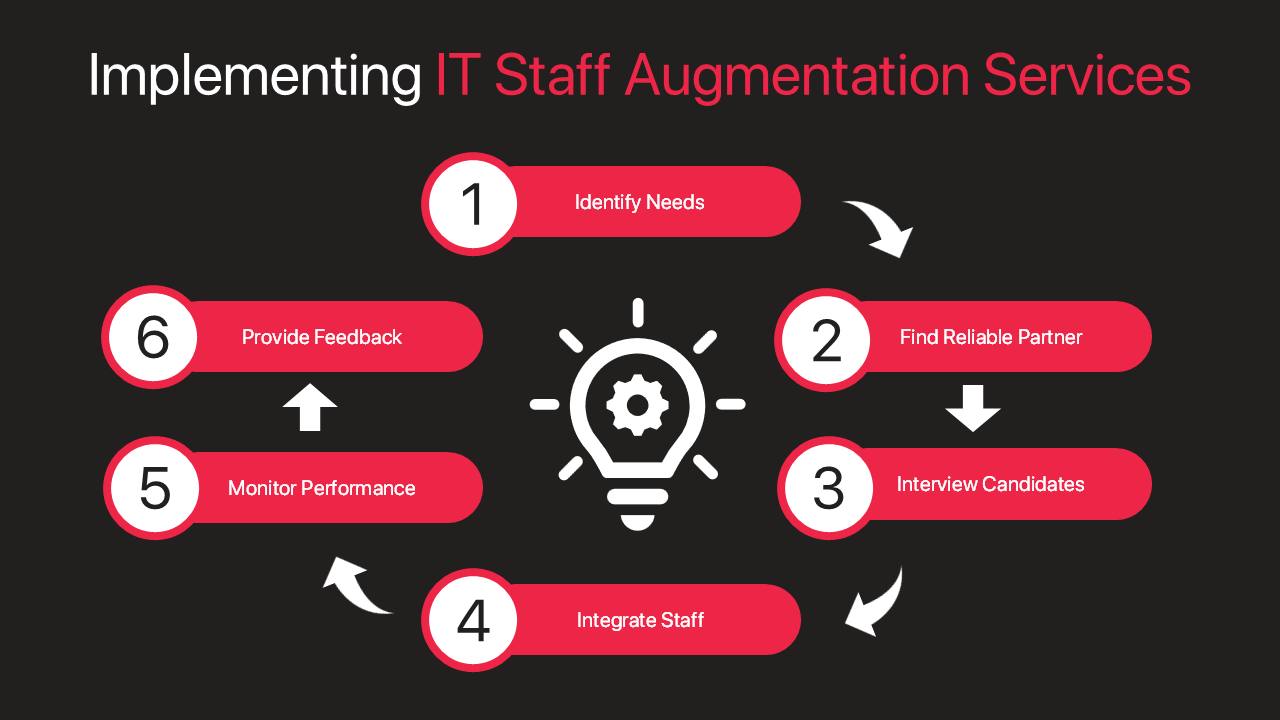 Implementing Staff Augmentation 3