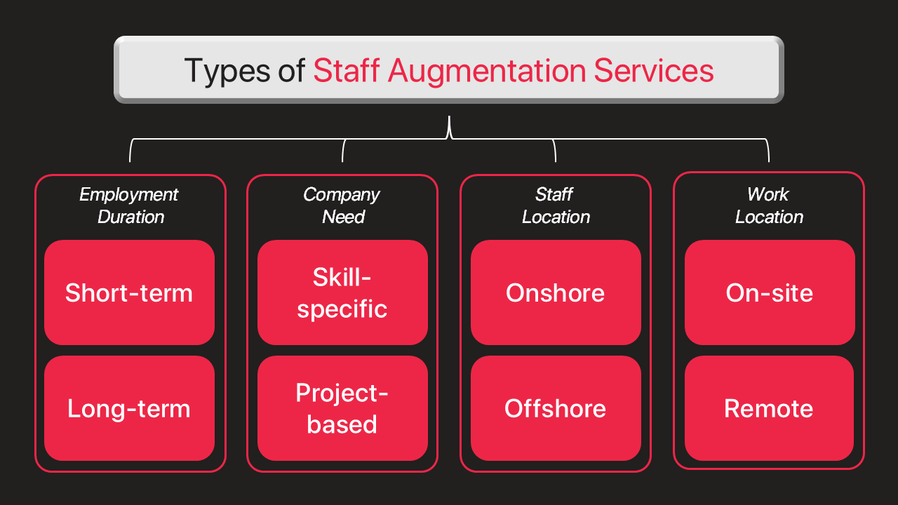 The 8 different types of staff augmentation services