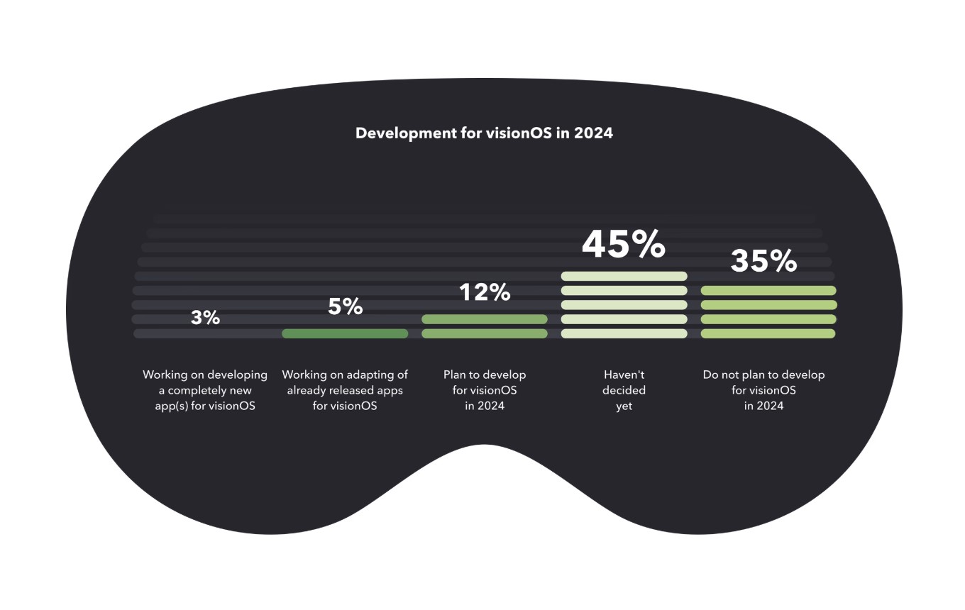 Development for visionOS in 2024 from wccftech.com