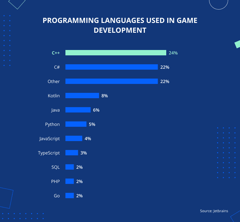 Programming Languages Used In Game Development