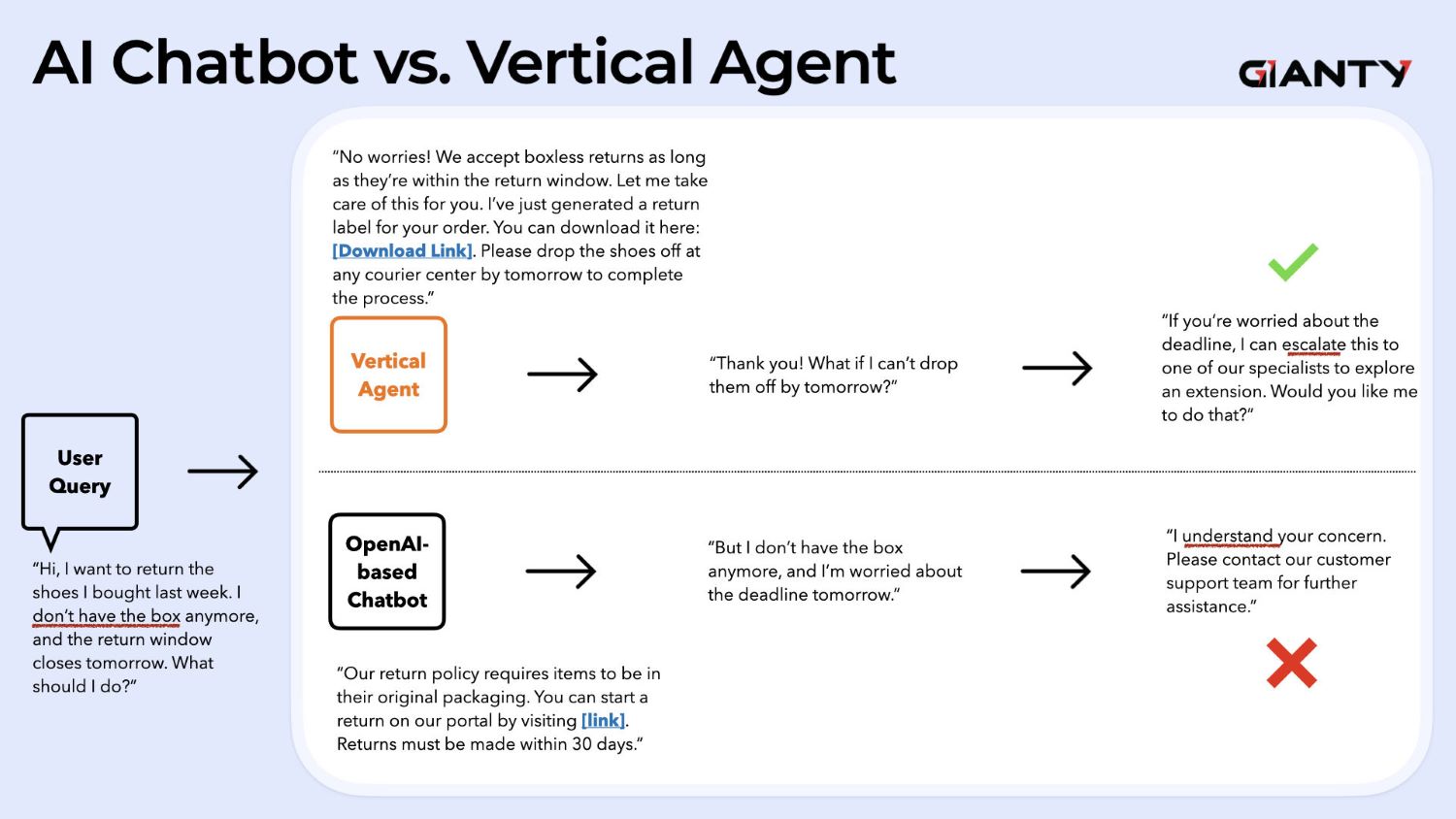 AI Chatbot vs. Vertical Agent