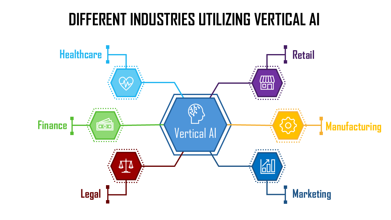 Various industries have already made use of vertical AI