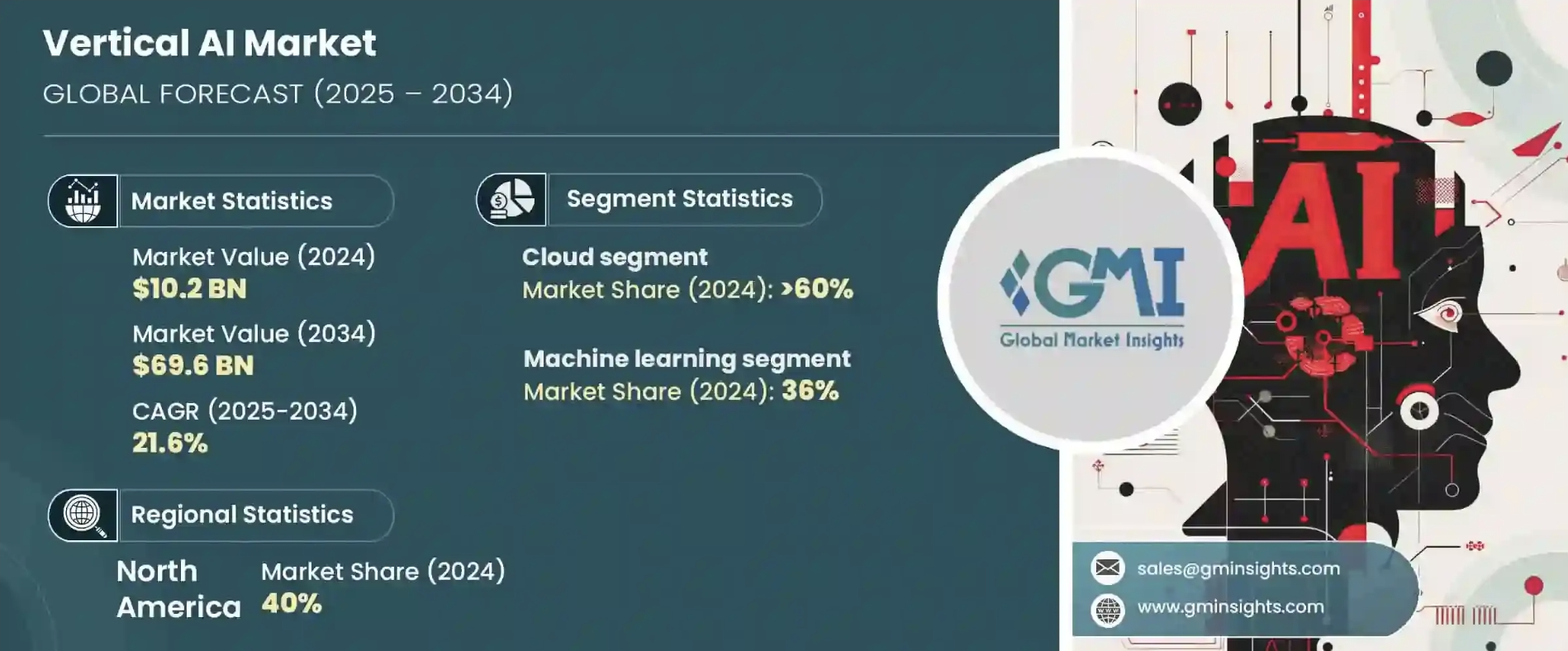 Forecasted Global Vertical AI Market 2025 to 2034 from gminsights.com