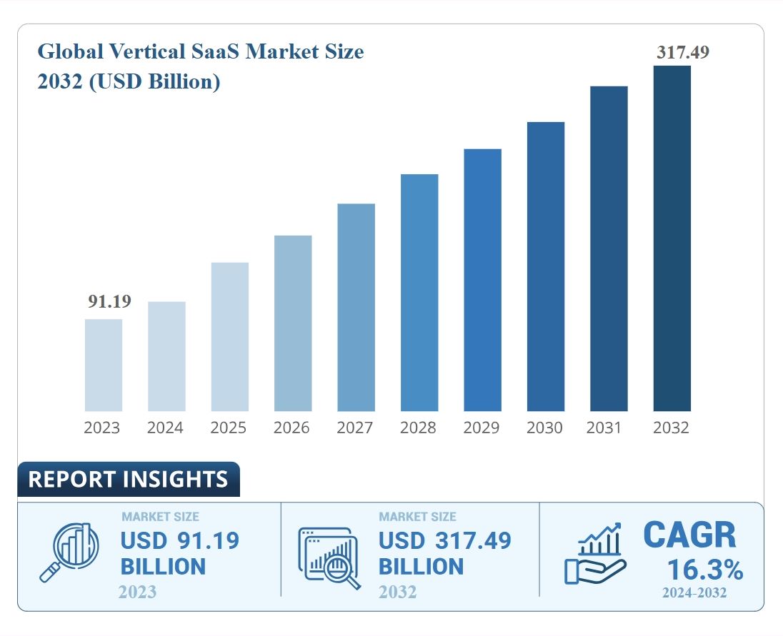 The Global Vertical SaaS Market Size 2023 from businessresearchinsights.com