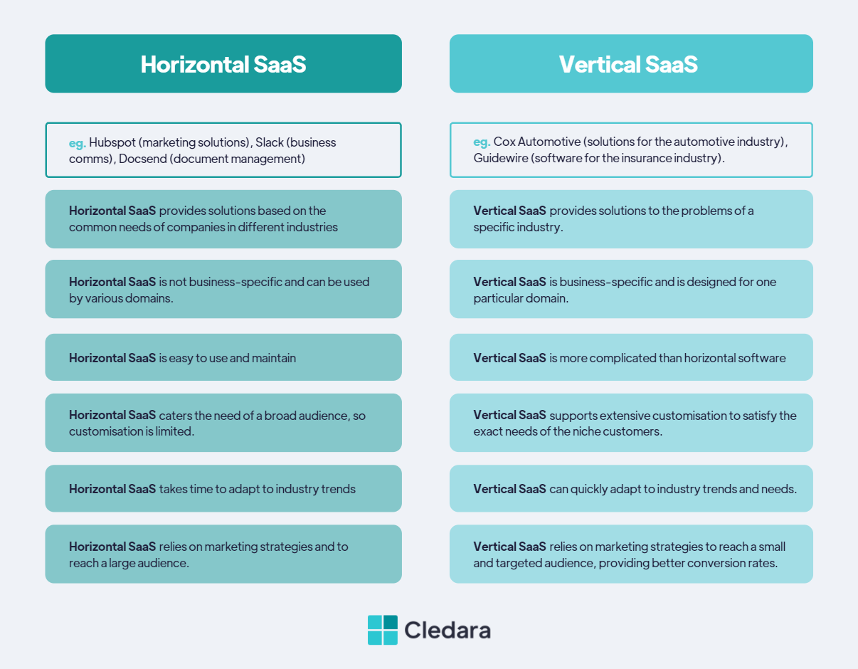 Horizontal SaaS and Vertical SaaS from cledara.com