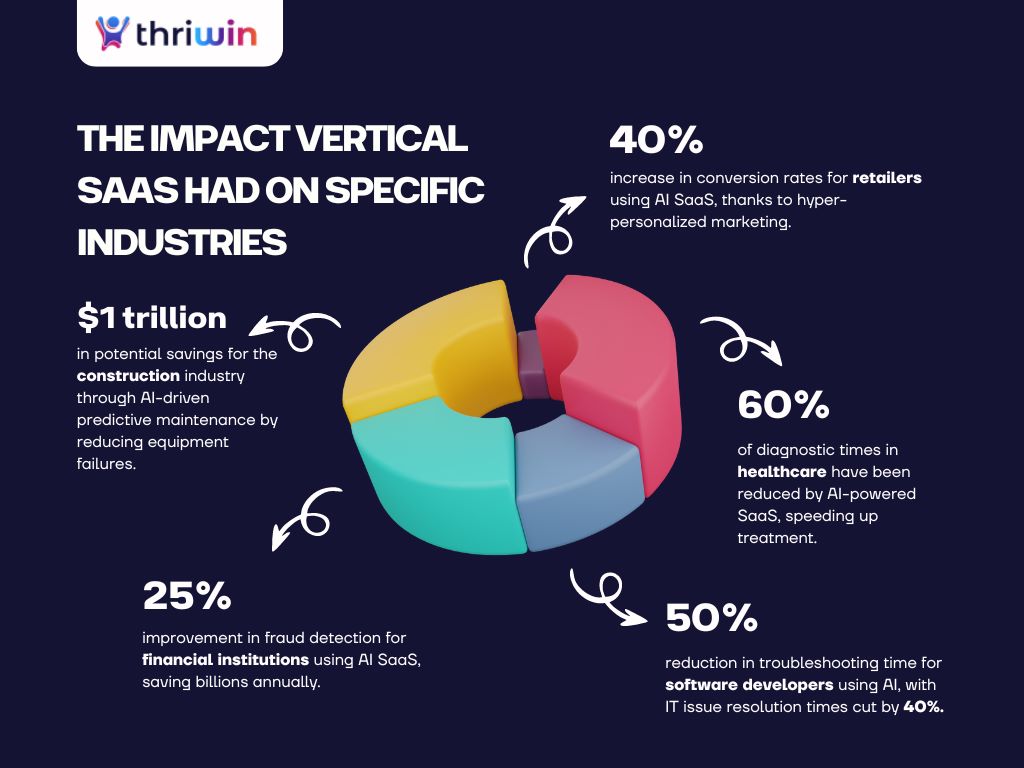 The Impact Vertical SaaS had on Specific Industries in 2024 from thriwin.io