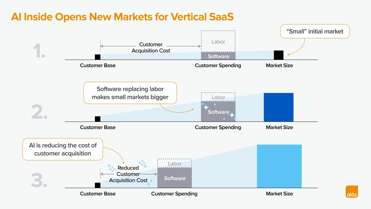 AI Inside Opend New Markets for Vertical SaaS from a16z.com