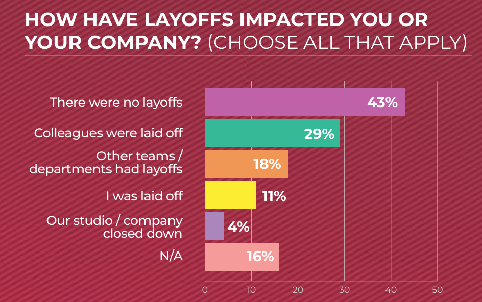 GDC 25 Layoff Stats