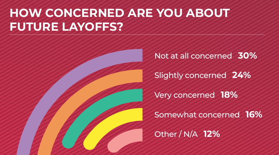 GDC Layoff Stats 2