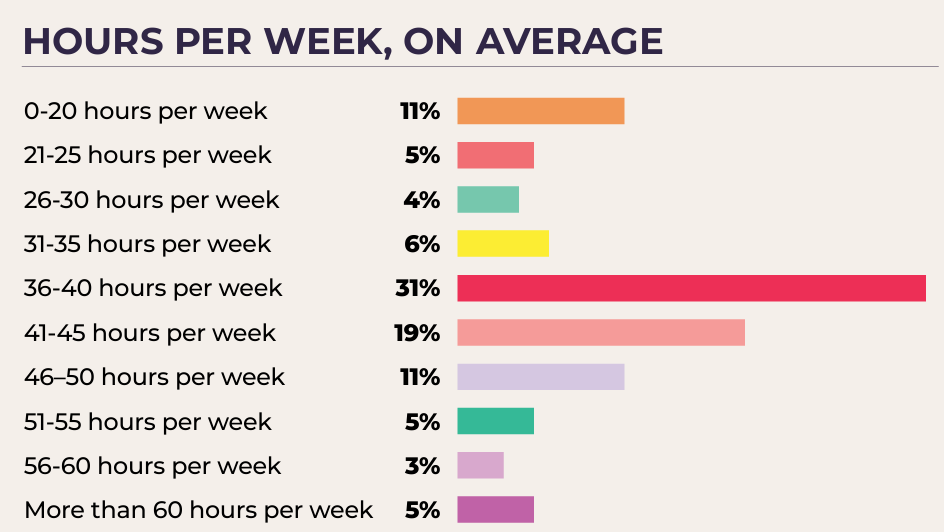 GDC '25 Work Hour Stats