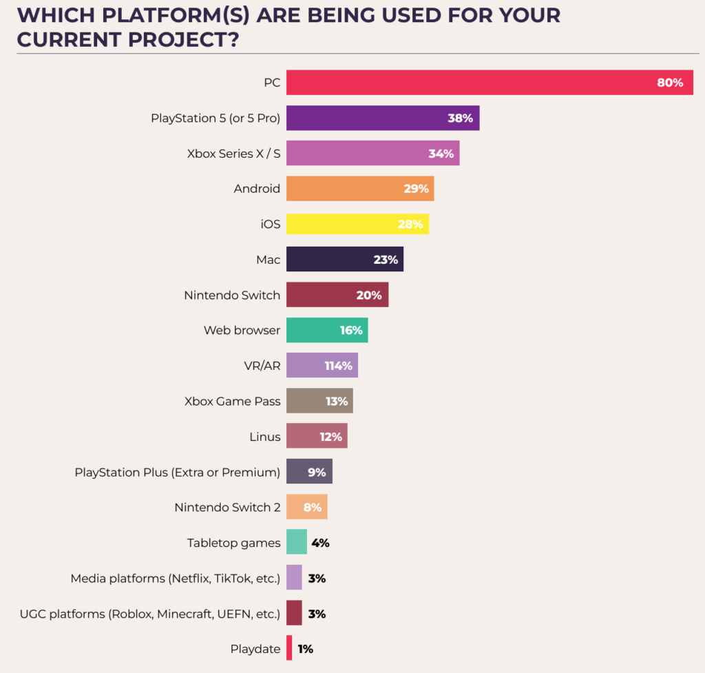 GDC '25 platform stats